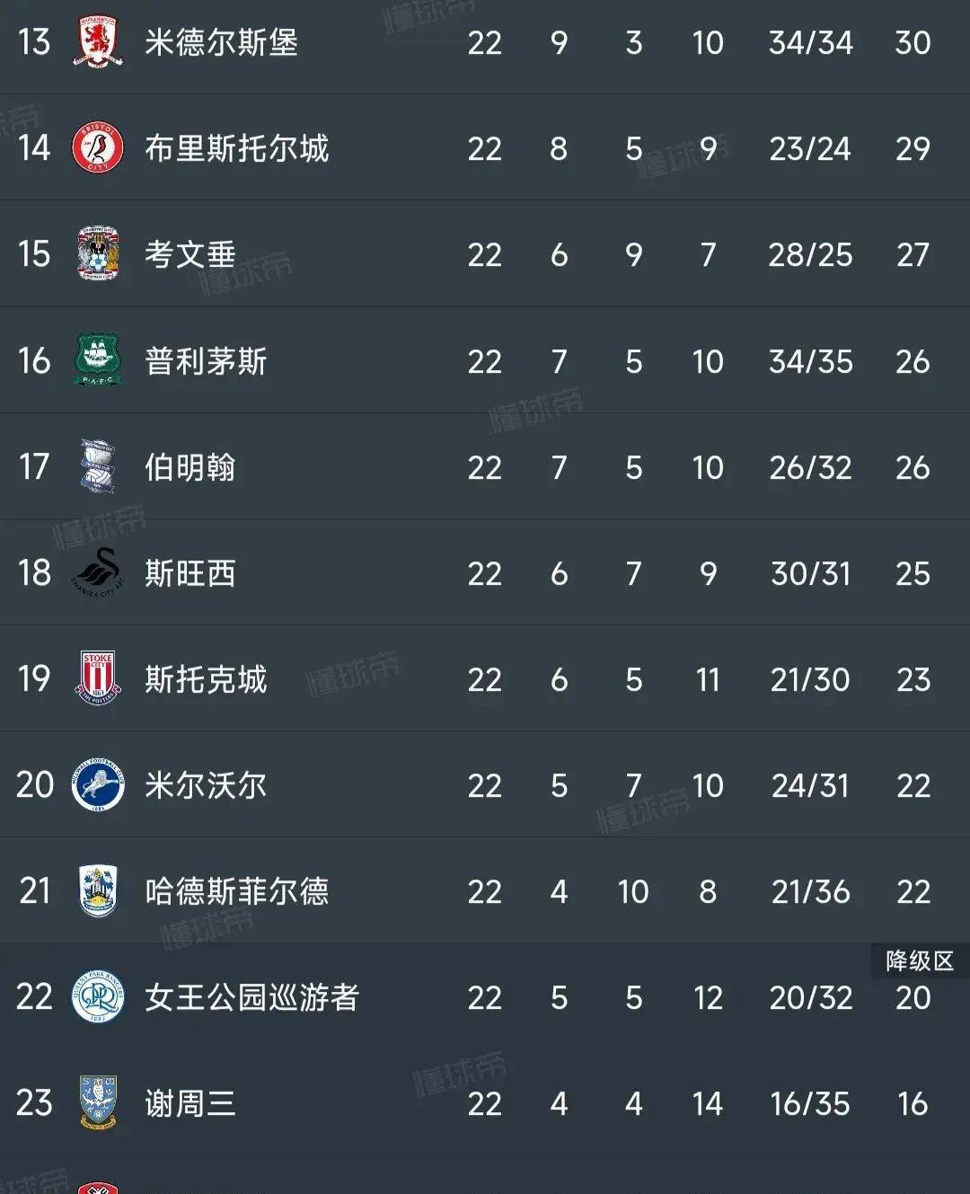 伯明翰城险胜,积分榜攀升! 伯明翰城险胜,积分榜攀升!