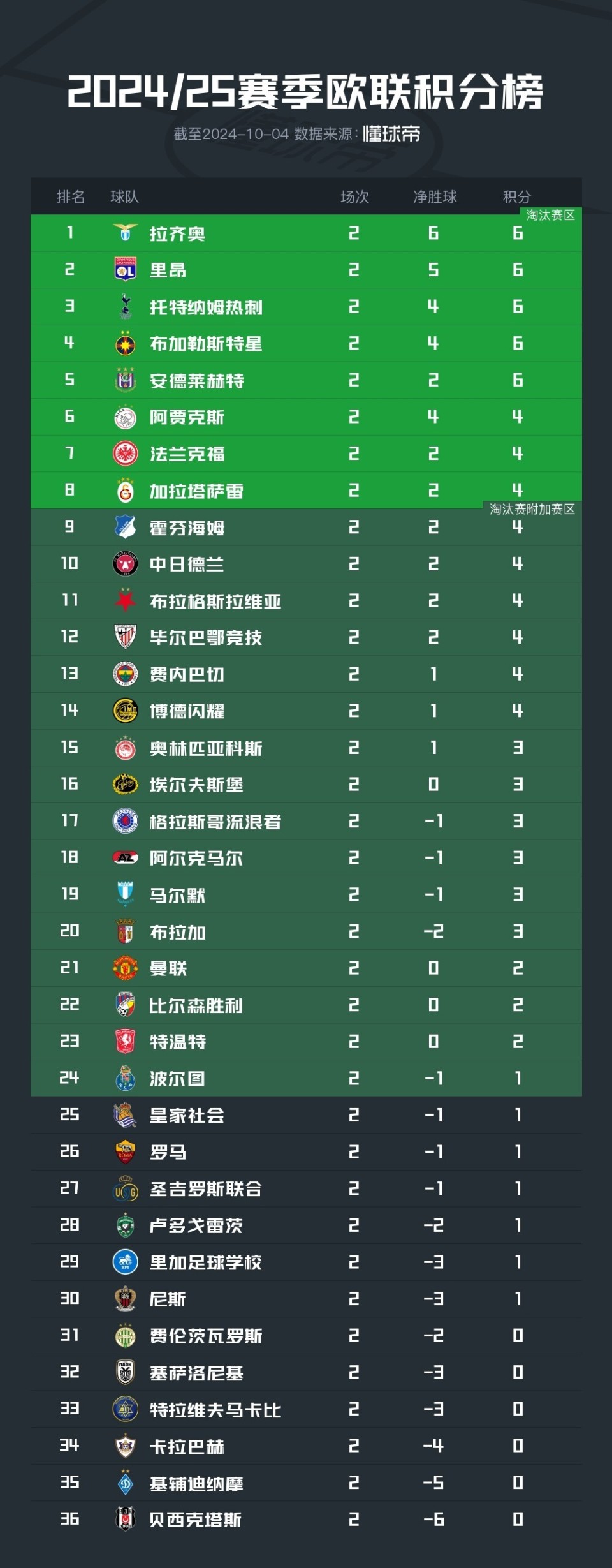 关于曼联主场大胜,稳固积分榜前列的信息 关于曼联主场大胜,稳固积分榜前列的信息