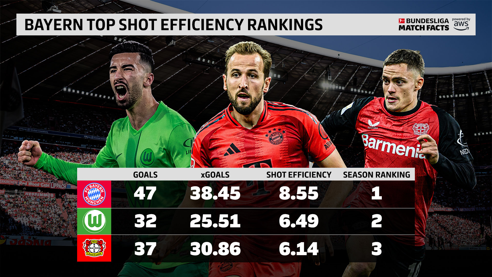 德甲联赛拜仁慕尼黑队领先积分榜