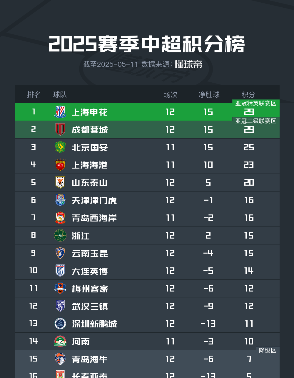 包含上海申花胜过天津泰达,积分攀升的词条 包含上海申花胜过天津泰达,积分攀升的词条