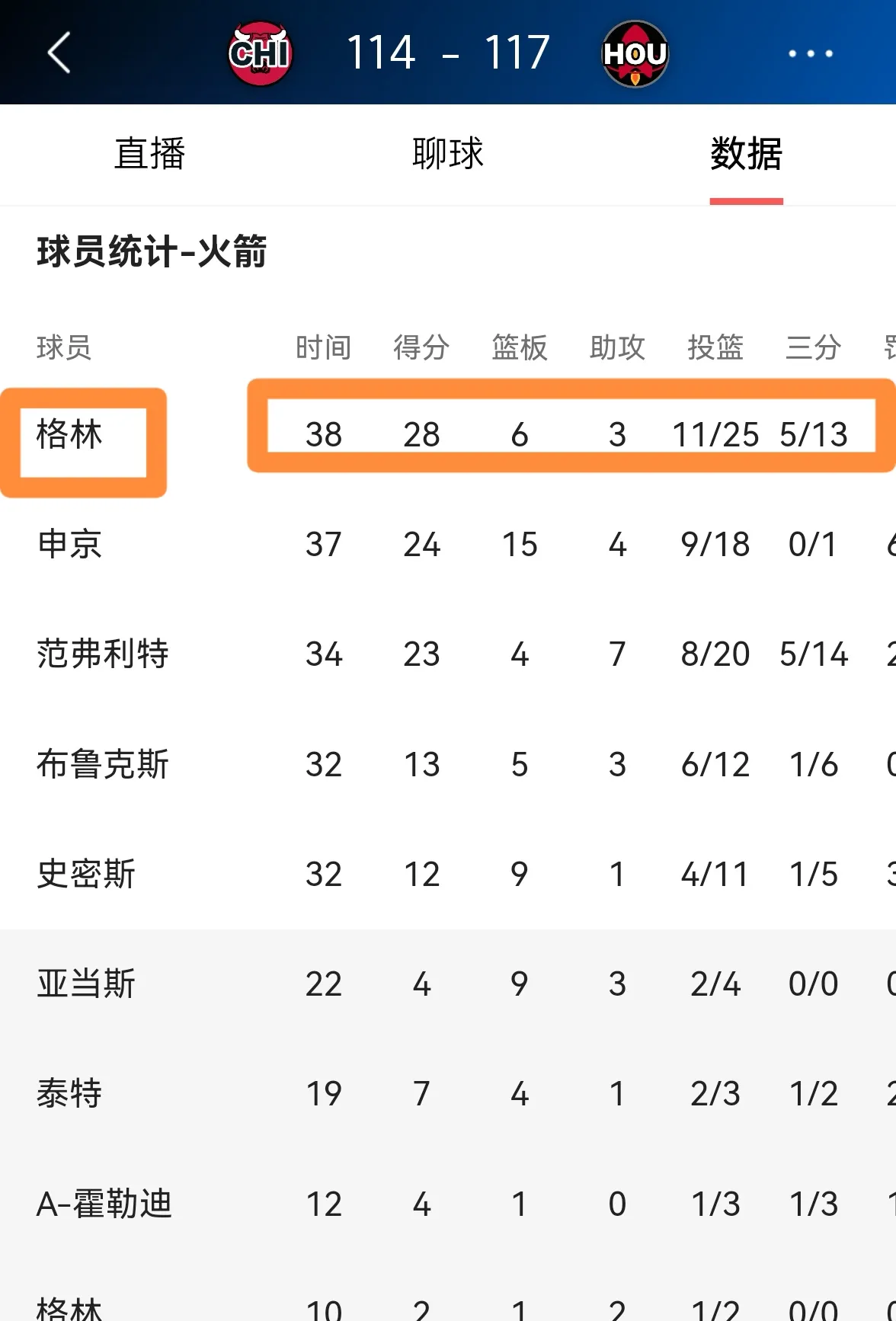 火箭主场战胜篮网,避免两连败 火箭主场战胜篮网,避免两连败